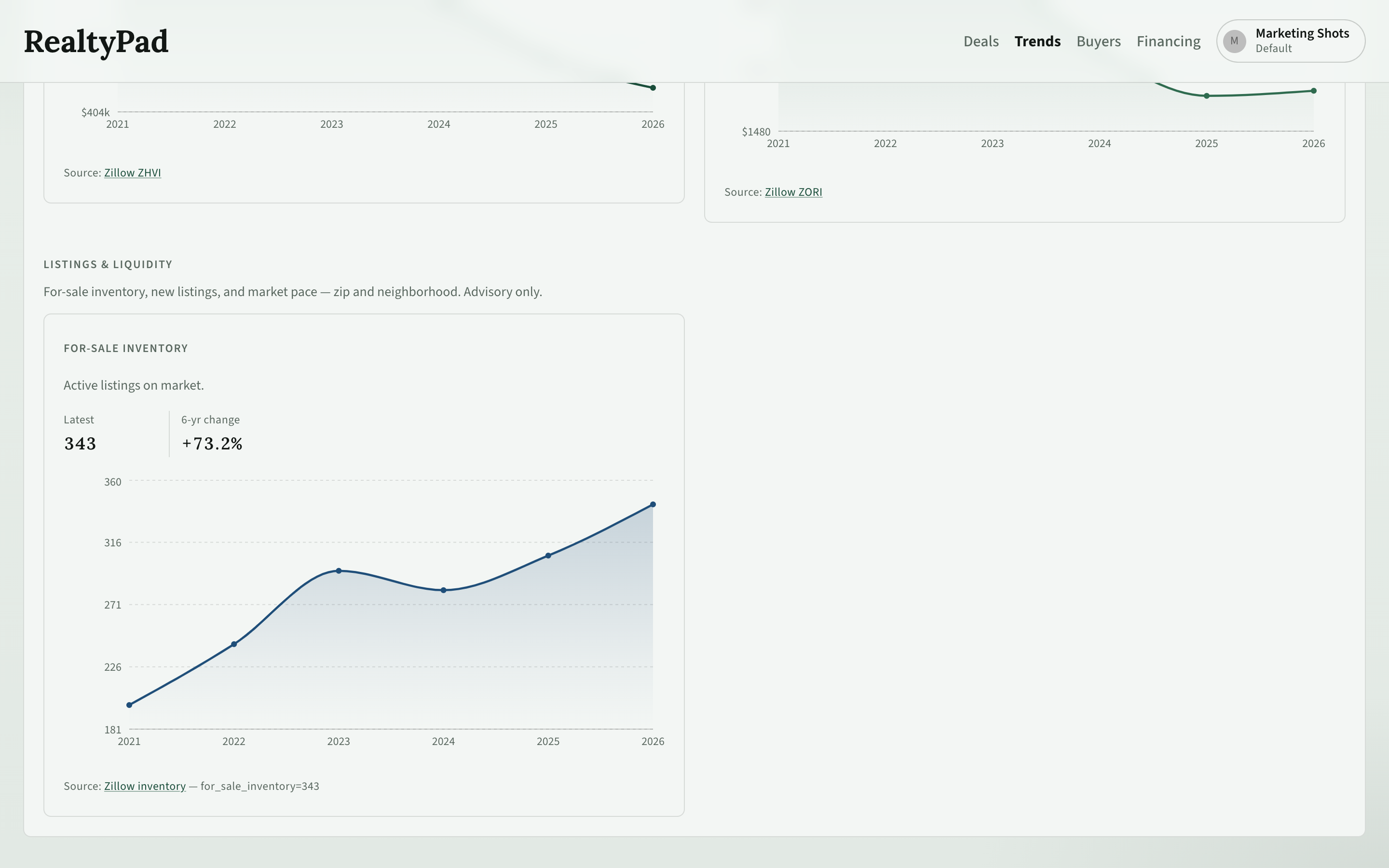 RealtyPad Trends charts for home values, rents, and for-sale inventory